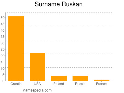 Surname Ruskan