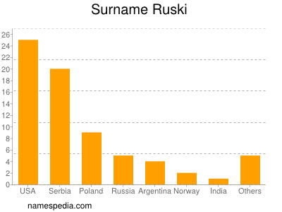 Surname Ruski