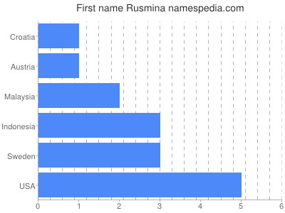 Given name Rusmina