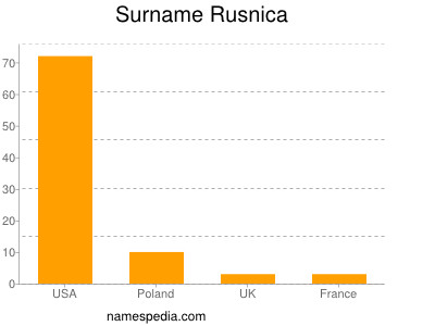 Surname Rusnica