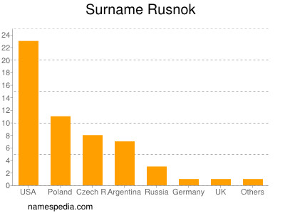 Surname Rusnok