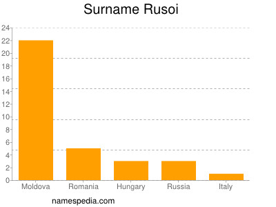 Surname Rusoi