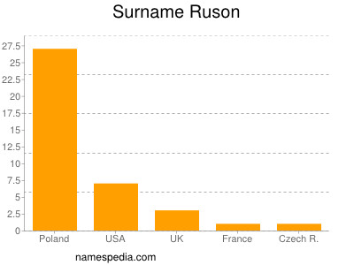 Surname Ruson