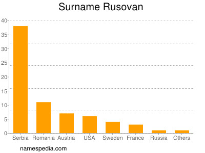 Surname Rusovan