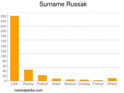 Surname Russak