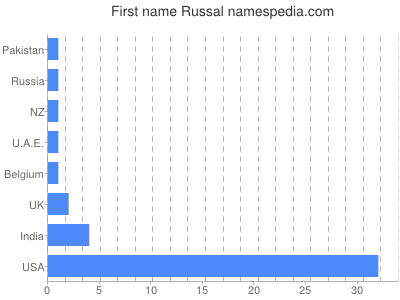 Given name Russal