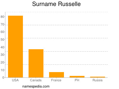 Surname Russelle