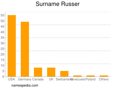 Surname Russer