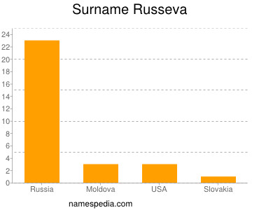 Surname Russeva