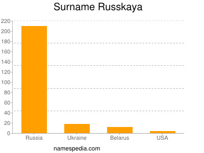 Surname Russkaya