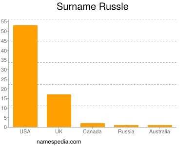 Surname Russle