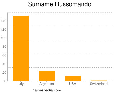 Surname Russomando