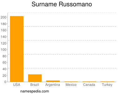 Surname Russomano