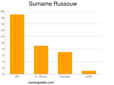 Surname Russouw