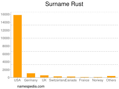 Surname Rust
