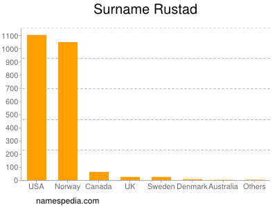 Familiennamen Rustad