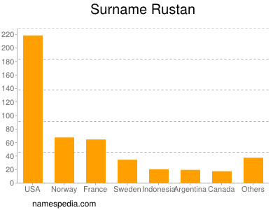 Surname Rustan