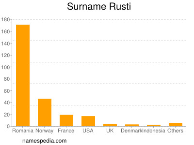 Surname Rusti