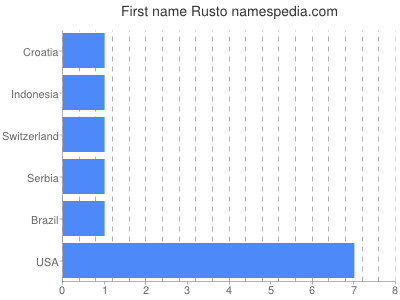 Given name Rusto