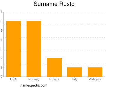 Surname Rusto