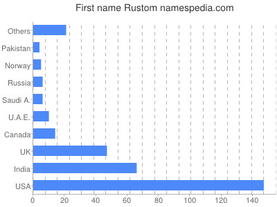 Given name Rustom