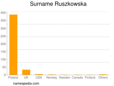 Surname Ruszkowska