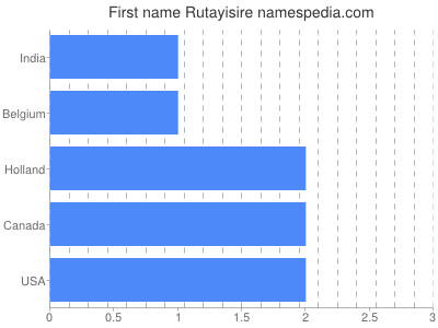 Given name Rutayisire