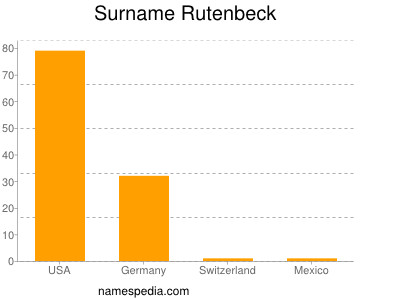 Surname Rutenbeck