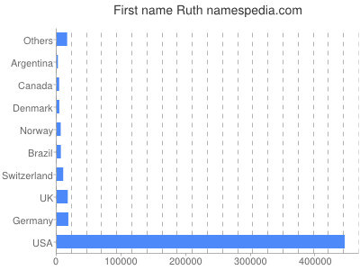 Given name Ruth