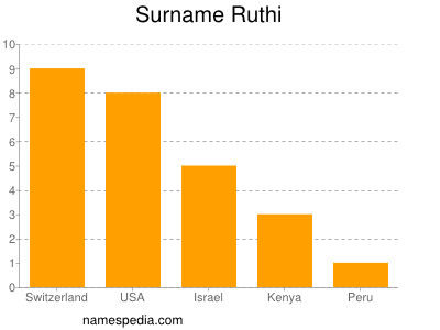 Surname Ruthi