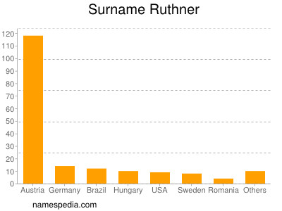 Surname Ruthner