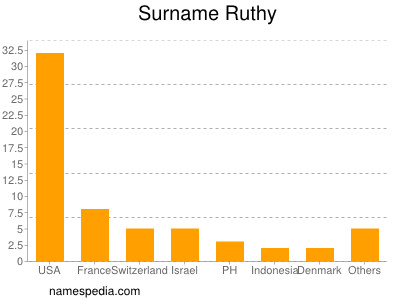 Surname Ruthy