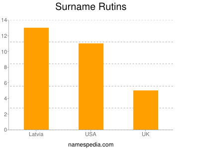 Surname Rutins