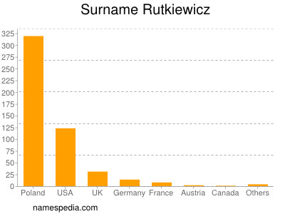 Surname Rutkiewicz