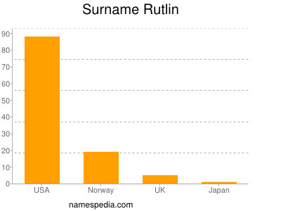 Surname Rutlin