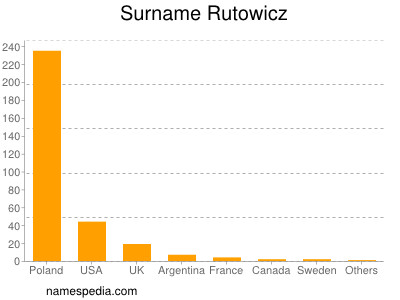 Surname Rutowicz