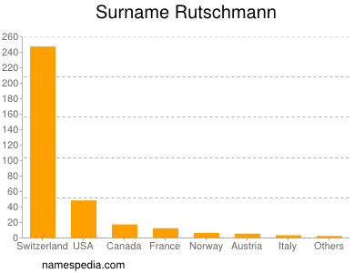 Surname Rutschmann