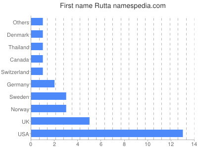 Given name Rutta