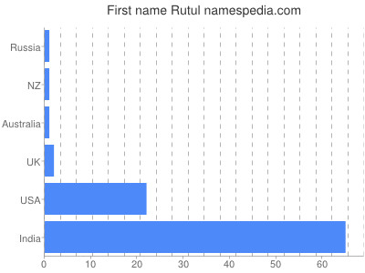 Given name Rutul