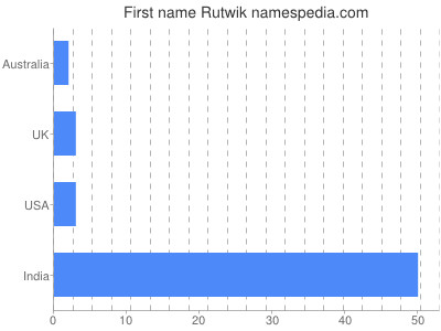 Given name Rutwik
