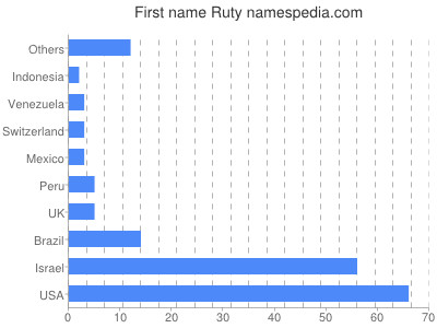 prenom Ruty