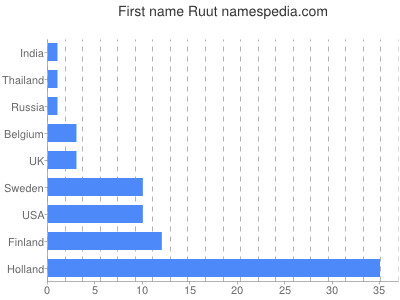 Given name Ruut