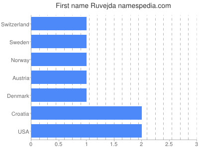 Given name Ruvejda