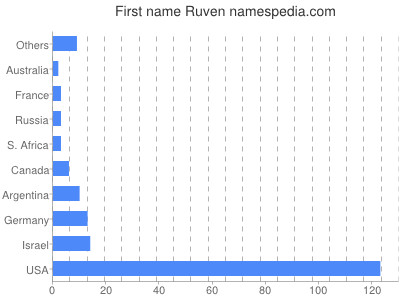 Given name Ruven