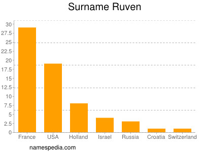 Surname Ruven