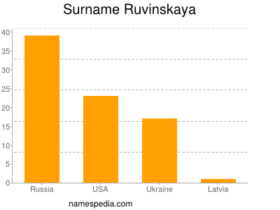 Surname Ruvinskaya