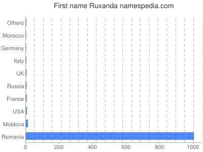 Given name Ruxanda