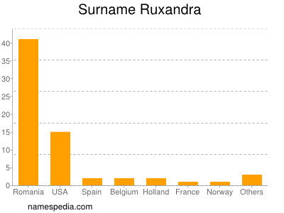 Surname Ruxandra