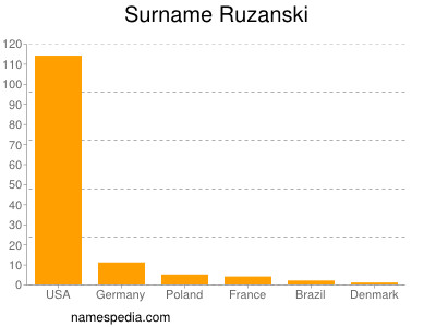 Familiennamen Ruzanski