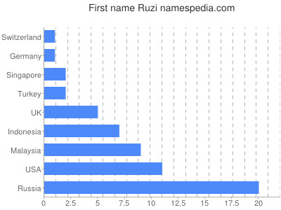 Given name Ruzi